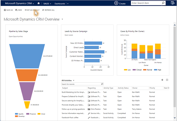Microsoft Dynamics CRM overview dashboard